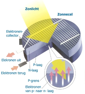 The functioning of a solar cell